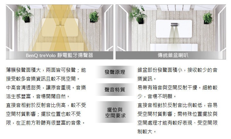BenQ 靜電藍牙揚聲器 treVolo BenQ 靜電藍牙揚聲器 treVolo