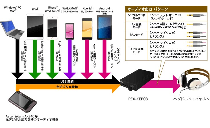 RATOC Audio Lab 推出可直駁 iPhone 的耳機放大器 RATOC Audio Lab 推出可直駁 iPhone 的耳機放大器
