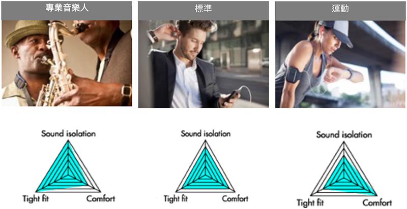 日本境外首度發行 Onkyo 定制入耳式鑑聽耳機於香港正式推出 日本境外首度發行 Onkyo 定制入耳式鑑聽耳機於香港正式推出
