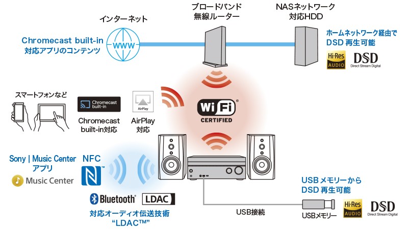 Sony 推出具 3D 聲效的 AV 放大器 STR-DN1080 Sony 推出具 3D 聲效的 AV 放大器 STR-DN1080