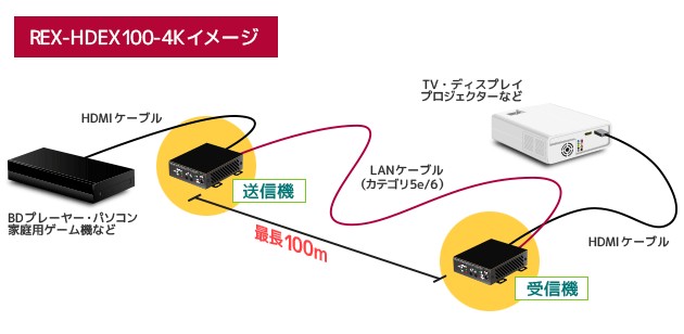  100米好手，RATOC Systems 推出 HDMI 延長器 REX-HDEX100-4K