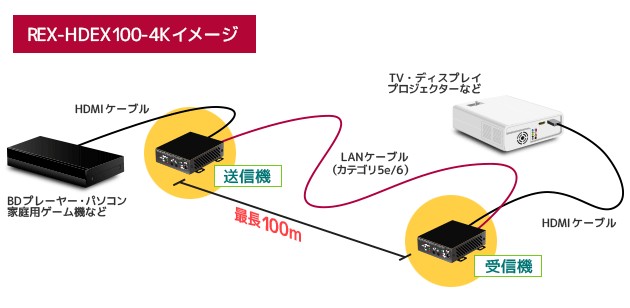 100米好手,RATOC Systems 推出 HDMI 延長器 REX-HDEX100-4K 100米好手,RATOC Systems 推出 HDMI 延長器 REX-HDEX100-4K