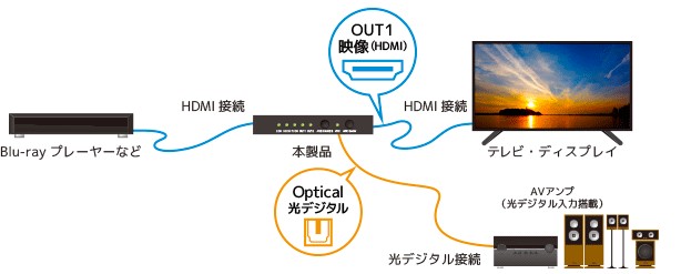 RATOC Systems 推出對應 4K 的 HDMI 聲畫分離器 RS-HD2HDA-4K