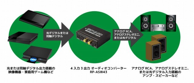 新舊器材橋樑,RATOC Systems 推出全新聲音換轉器 RP-ASW43 新舊器材橋樑,RATOC Systems 推出全新聲音換轉器 RP-ASW43
