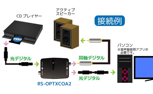 RATOC Systems 推出全新光纖 / 同軸數碼轉換器 RS-OPTXCOA2