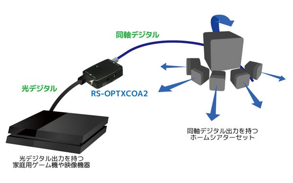 RATOC Systems 推出全新光纖 / 同軸數碼轉換器 RS-OPTXCOA2