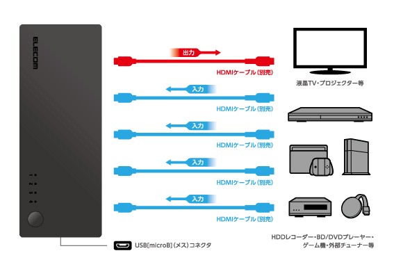 ELECOM 推出全新 DH-SWL 系列 HDMI 選擇器