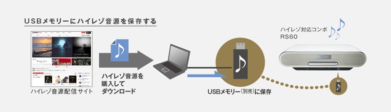 支援 Hi-Res 重播，Panasonic 推出全新 CD 音響系統 SC-RS 60