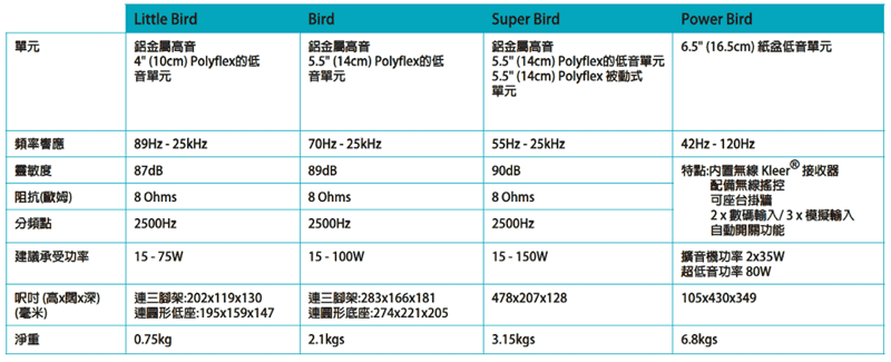 體驗翱翔天際 嶄新無線傳輸 Focal Bird 2.1 系統