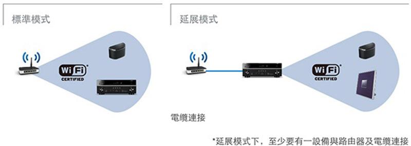 Yamaha AVENTAGE 系列擴音機 RX-A2050 及 RX-A3050