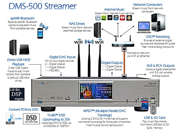 CARY AUDIO 推出全新網絡串流播放器 DMS-500 