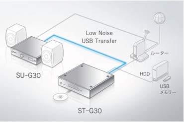 Technics 推出全新內置 SSD 及網絡功能的 CD 唱機 ST-G30 Technics 推出全新內置 SSD 及網絡功能的 CD 唱機 ST-G30