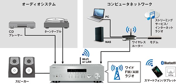 Yamaha 推出具網絡功能的入門級合併放大器 R-N303 Yamaha 推出具網絡功能的入門級合併放大器 R-N303