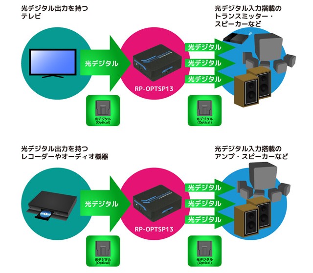 RATOC Systems 推出一入三出的光纖分線器 RP-OPTSP13