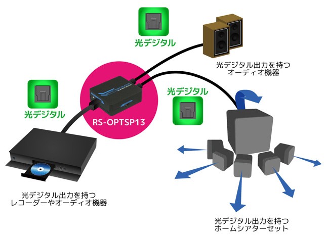 RATOC Systems 推出一入三出的光纖分線器 RP-OPTSP13