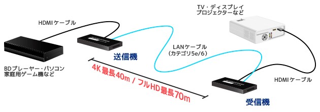 長距離連接好幫，RATOC Systems 推出對應 4K / 60P 的 HDMI 延長器 RS-HDEX40-4K