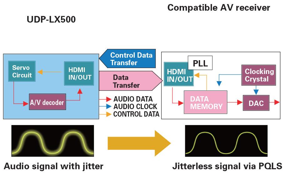 Pioneer UDP-LX500 4K UHD 藍光影碟播放機