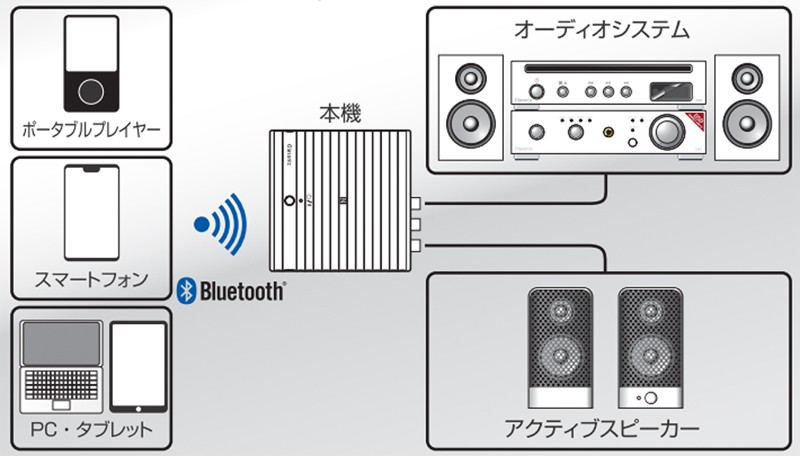 Olasonic 推出對應 LDAC / aptX HD 的藍牙接收器 NA-BTR1