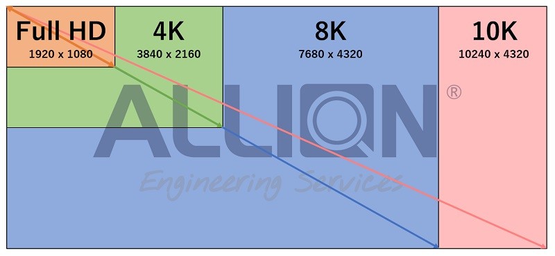 日本國內 8K / 10K 廣播迫近， ALLION 針對 HDMI 2.1 及 8K / 10K 進行測試