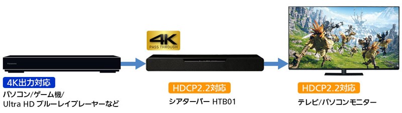 Panasonic 推出對應 Atmos / DTS : X 的 Soundbar SC-HTB01