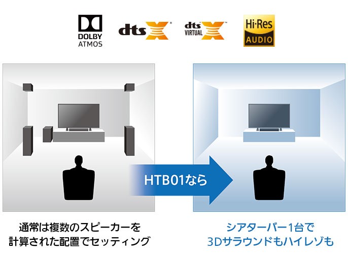 Panasonic 推出對應 Atmos / DTS : X 的 Soundbar SC-HTB01