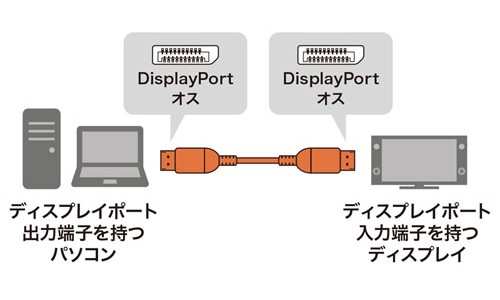 輕鬆連接 8K / 4K 視頻，Sanwa Supply 推出全新 KC-DP14 系列 DisplayPort 線材