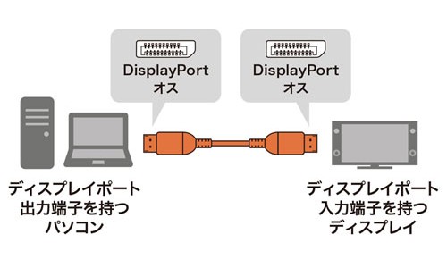 輕鬆連接 8K / 4K 視頻,Sanwa Supply 推出全新 KC-DP14 系列 DisplayPort 線材 輕鬆連接 8K / 4K 視頻,Sanwa Supply 推出全新 KC-DP14 系列 DisplayPort 線材