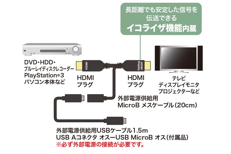 USB 供電，SANWA SUPPLY INC 推出長距離 HDMI 線材 KM-HD20-APR 系列