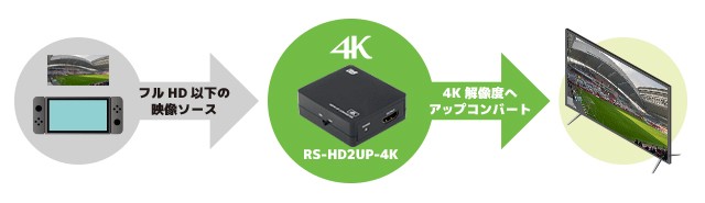轉換 HD / SD 視頻無難度，RATOC Systems 推出新 4K 轉換器 RS-HD2UP-4K