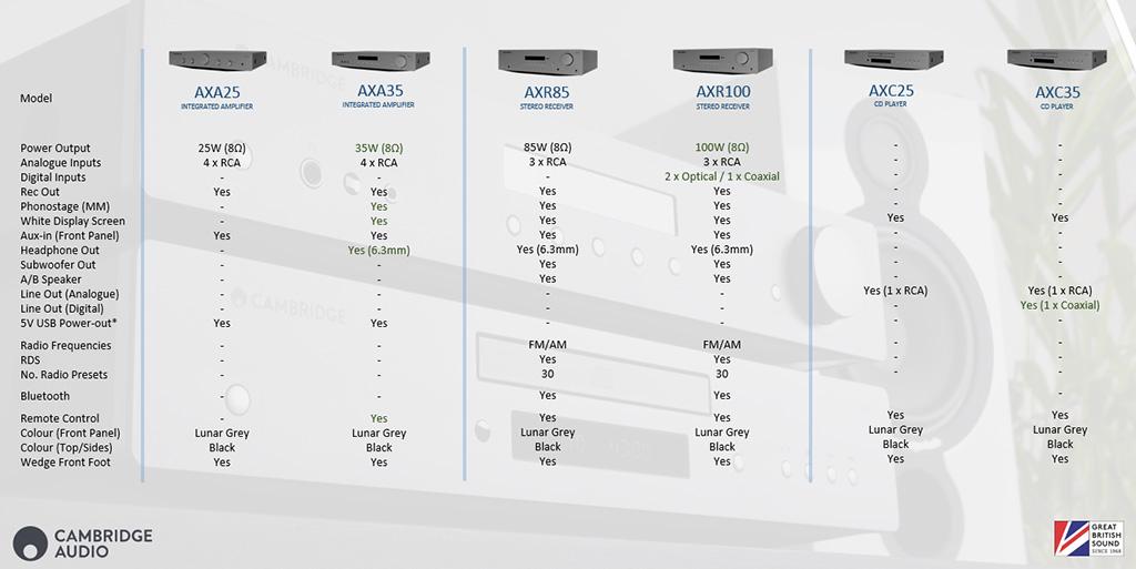 CAMBRIDGE AUDIO AX 系列