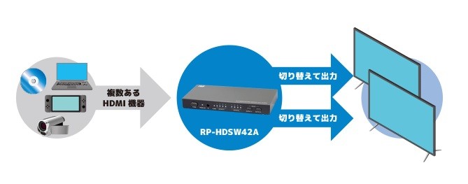 RATOC Systems 推出全新四入二出的 1080P HDMI 選擇器 RP-HDSW42A