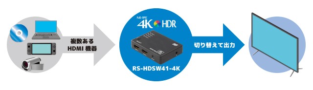 支援 HDR 10，RATOC Systems 推出全新四入一出的 4K HDMI 選擇器 RS-HDSW41-4K