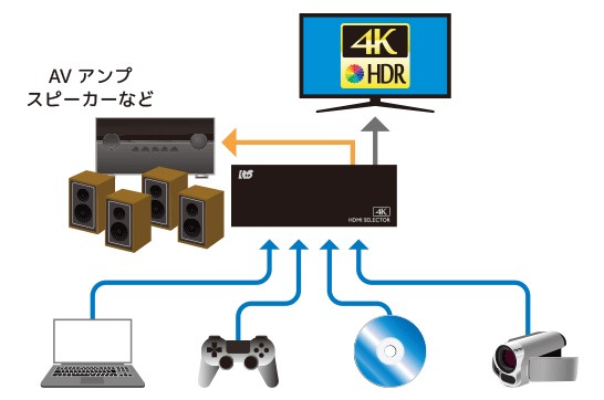 RATOC Systems 推出全新 HDMI 聲畫分離器 RP-HDSW41A-4K