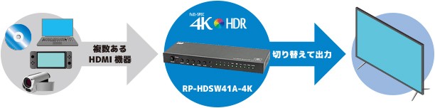 RATOC Systems 推出全新 HDMI 聲畫分離器 RP-HDSW41A-4K