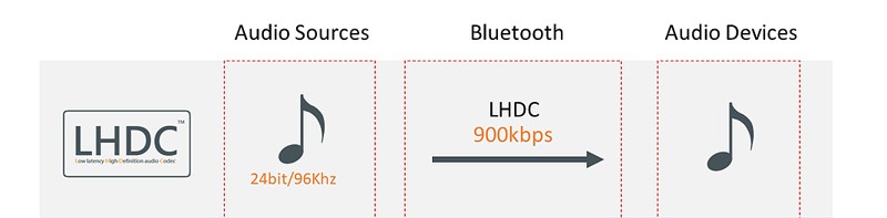 日本音頻協會（JAS）宣布為 LHDC 高音質藍牙協定作認證