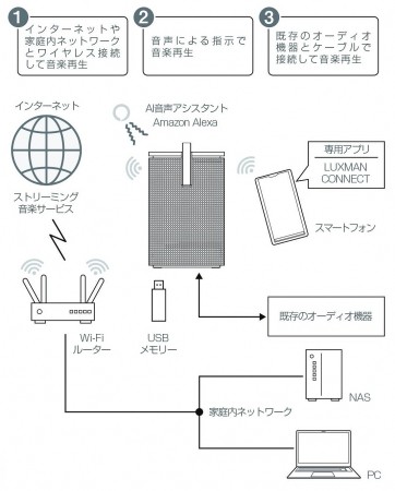 LUXMAN B-side 推出成立第一彈作品 arro studio collection S5 智能喇叭 LUXMAN B-side 推出成立第一彈作品 arro studio collection S5 智能喇叭