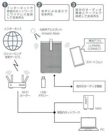 LUXMAN B-side 推出成立第一彈作品 arro studio collection S5 智能喇叭