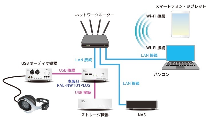 RATOC Systems 推出全新網絡播放器 RAL-NWT01PLUS