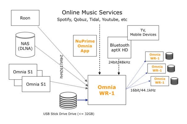 NuPrime 推出全新無線串流播放機 Omnia WR-1