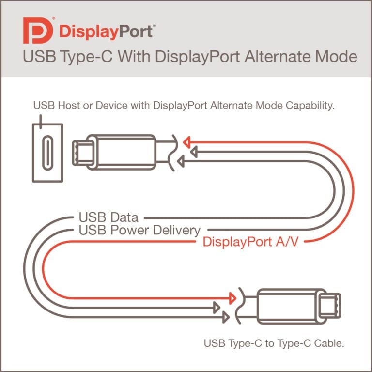 16K 影像傳送，USB4 提供對 DisplayPort 2.0 完整支援