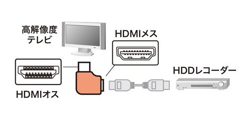 向左轉向右轉,Sanwa Supply 推出全新 AD-HD21LY 系列 L 型 HDMI 接駁器 向左轉向右轉,Sanwa Supply 推出全新 AD-HD21LY 系列 L 型 HDMI 接駁器