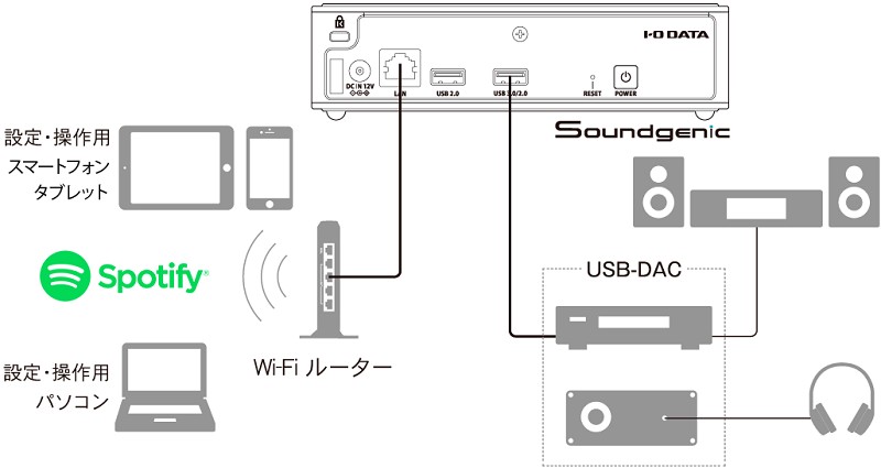 支援 Spotify 播放,I-O DATA 宣布釋出 Soundgenic 韌體更新 支援 Spotify 播放,I-O DATA 宣布釋出 Soundgenic 韌體更新