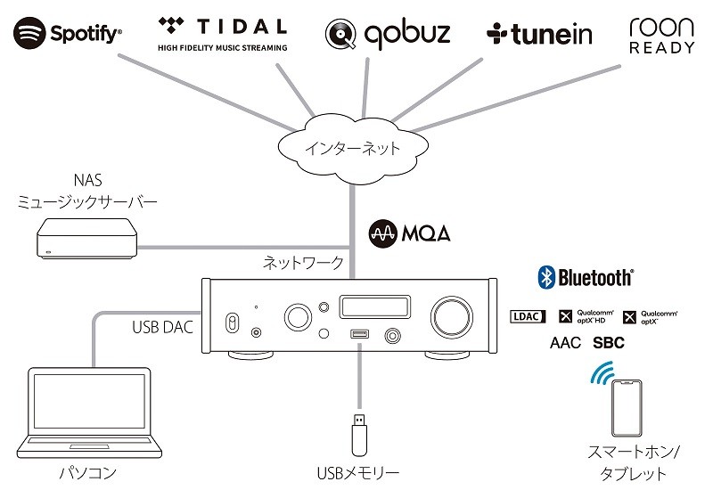 強化登場(二),TEAC 推出全新版本網絡串流播放器 / USB DAC 解碼器 NT-505-X 強化登場(二),TEAC 推出全新版本網絡串流播放器 / USB DAC 解碼器 NT-505-X