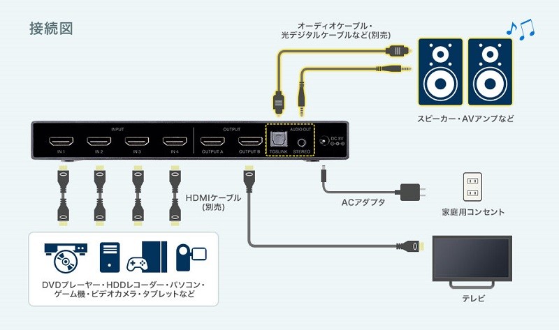 支援 PS5、PS4 Pro 4K / HDR，Sanwa Supply 推出全新四入二出 HDMI 選擇器 SW-HDR42H