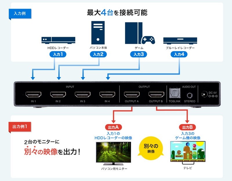 支援 PS5、PS4 Pro 4K / HDR，Sanwa Supply 推出全新四入二出 HDMI 選擇器 SW-HDR42H