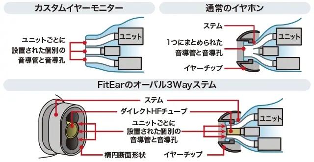 日本製造　全面的流行音樂調音 FITEAR DC Ti | TG334