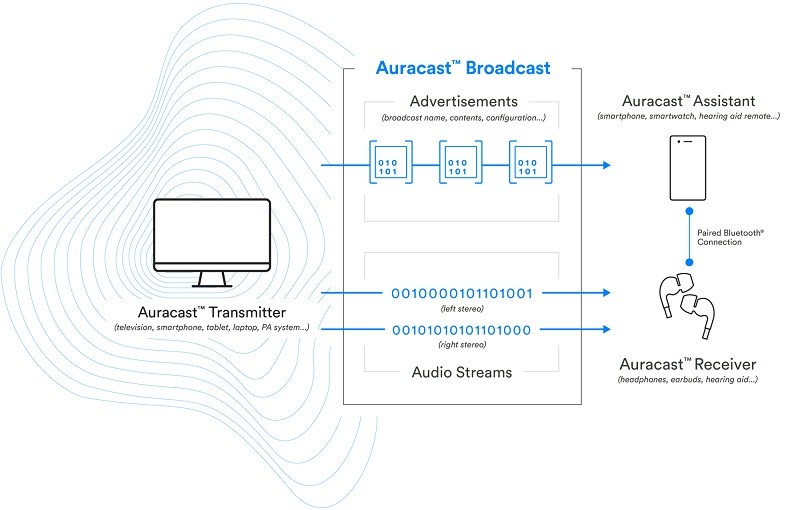 藍牙技術聯盟發布全新 Auracast broadcast audio 聲音廣播技術品牌