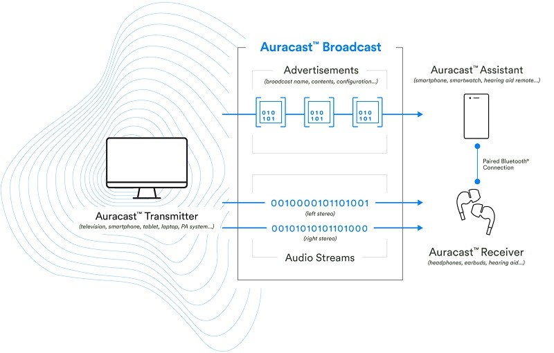 藍牙技術聯盟發布全新 Auracast broadcast audio 聲音廣播技術品牌 藍牙技術聯盟發布全新 Auracast broadcast audio 聲音廣播技術品牌