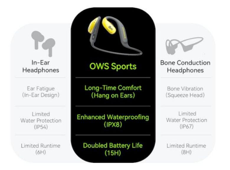 Oladance OWS Sports 新一代開放式耳機 Oladance OWS Sports 新一代開放式耳機