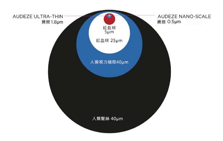 輕鬆體驗平板音色 - Audeze MM-100